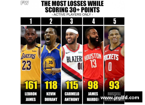 彩神Ⅴll大发NBA现役球员得分榜排名及统计数据